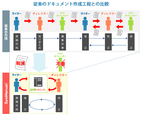 大幅なコスト削除が実現！