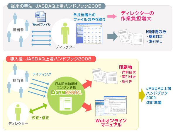 大阪証券取引所様 JASDAQ上場ハンドブック