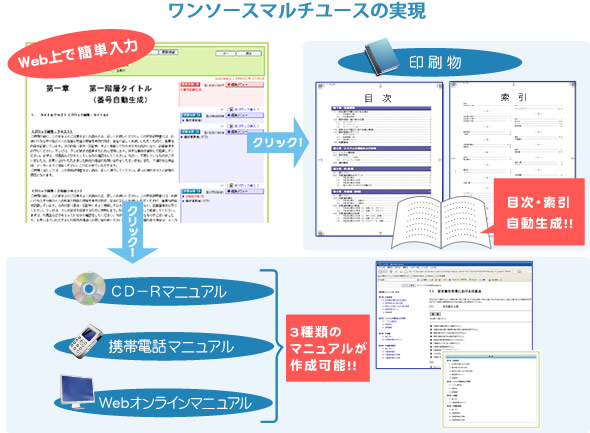 ワンソースマルチユースの実現