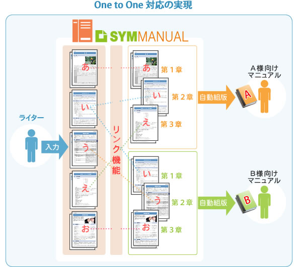 最適な工数で多様なマニュアルを作成できる